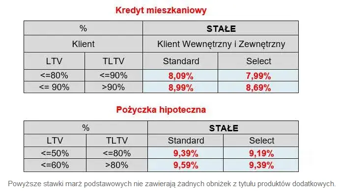 Oprocentowanie kredytu mieszkaniowego: Szokujące stawki, które musisz znać przed decyzją