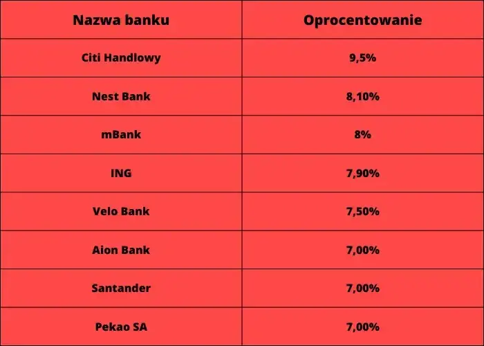 Najwyższe oprocentowanie lokat - ranking banków i ofert 2023