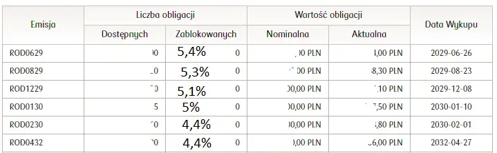 Oprocentowanie obligacji skarbowych: Sprawdź, ile możesz zarobić bez ryzyka