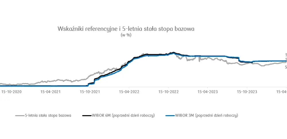 Co się stanie z kredytem po 5 latach stałego oprocentowania? Zaskakujące informacje
