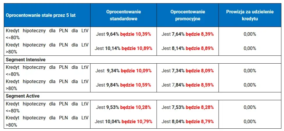Jakie oprocentowanie proponuje mBank? Porównaj oferty 2023