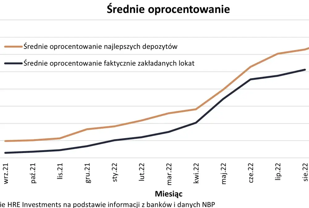 Rewolucja w lokatach: Czy oprocentowanie wzrośnie i uratuje twoje oszczędności?