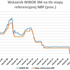 3M WIBOR - Aktualny wykres oraz informacje