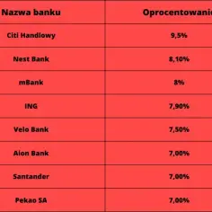 Najwyższe oprocentowanie lokat - ranking banków i ofert 2023