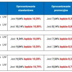 Jakie oprocentowanie proponuje mBank? Porównaj oferty 2023