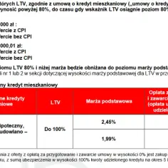Pożyczka hipoteczna: jakie oprocentowanie? Aktualne stawki banków