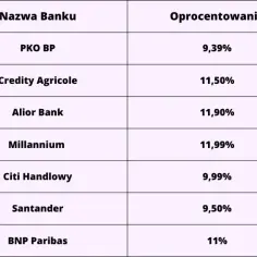 Gdzie najlepiej wziąć pożyczkę? Sprawdź najkorzystniejsze oferty