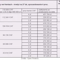 Kiedy spłacić kredyt we frankach, aby uniknąć wysokich kosztów?