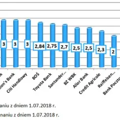 Czy oprocentowanie lokat w Santander Bank jest atrakcyjne?