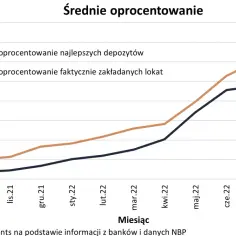 Rewolucja w lokatach: Czy oprocentowanie wzrośnie i uratuje twoje oszczędności?