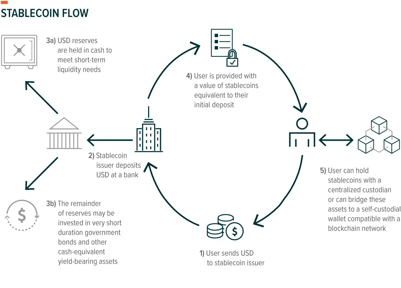 Schemat przepływu stablecoinów: użytkownik wysyła USD, emitent lokuje je w banku, a rezerwy są zabezpieczone. Stablecoin co to? To cyfrowy pieniądz powiązany z aktywami.
