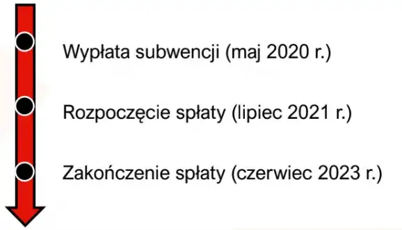 Zdjęcie Subwencja PFR bez ukrytych koszt&oacute;w: Prawda o oprocentowaniu, kt&oacute;ra cię zaskoczy