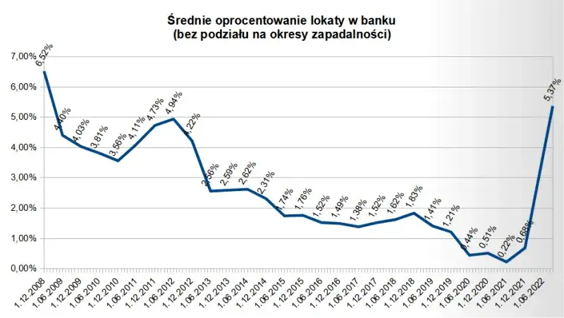Zdjęcie Rewolucja w lokatach: Czy oprocentowanie wzrośnie i uratuje twoje oszczędności?