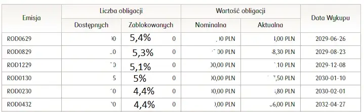 Zdjęcie Rewolucyjne zmiany oprocentowania obligacji skarbowych: Co musisz wiedzieć