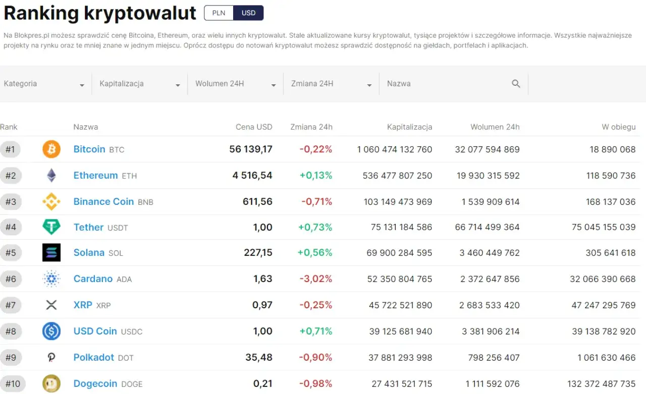 Zdjęcie Najlepsze kryptowaluty ranking: aktualne ceny i kapitalizacja rynku
