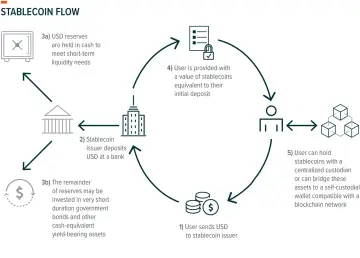 Schemat przepływu stablecoinów: użytkownik wysyła USD, emitent lokuje USD w banku, rezerwy są zabezpieczone. Stablecoin co to? To cyfrowy pieniądz.