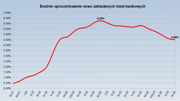 Banki obniżają oprocentowanie? Szokujące zmiany, które wpłyną na twoje finanse
