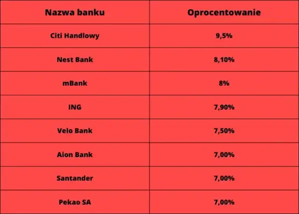 Najwyższe oprocentowanie lokat - ranking banków i ofert 2023