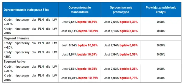 Jakie oprocentowanie proponuje mBank? Porównaj oferty 2023